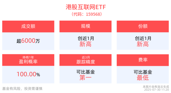 杠杆配资网 南向资金年度净流入额创新高，东方甄选涨超13%，港股互联网ETF(159568)涨近1%，最新规模创近1月新高